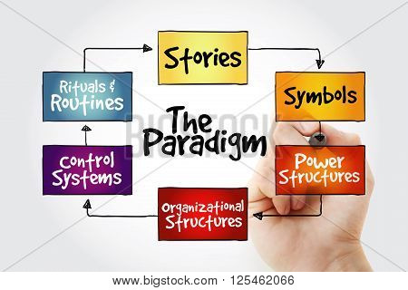 Hand writing Cultural Web Paradigm strategy mind map business concept