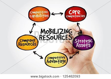 Hand Writing Mobilizing Resources