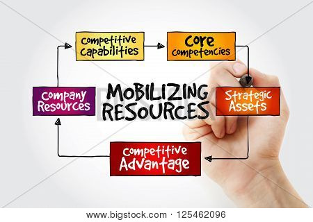 Hand Writing Mobilizing Resources