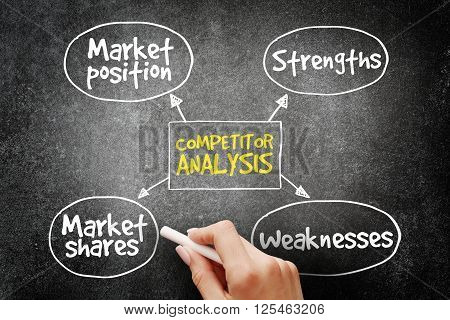 Competitor Analysis Mind Map