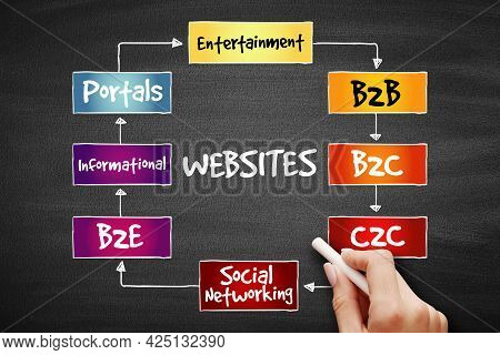 Types Of Websites, Strategy Mind Map, Business Concept On Blackboard