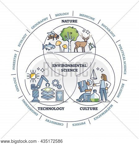 Environmental Science As Nature, Tech, Culture Combination Outline Diagram. Education Mix With Natur