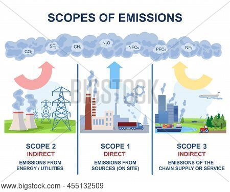 Scopes Of Emissions As Greenhouse Carbon Gas Calculation. Companies, Industries And Cities Pollute A