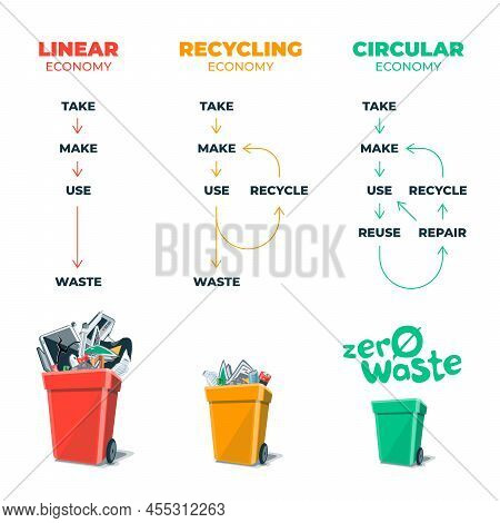 Linear, Recycling, Circular Sustainable Economy. Zero Waste Management Economy Types Showing Product