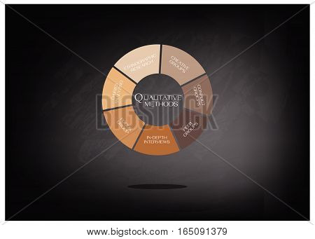 Business and Marketing or Social Research Process Data Collection Methods in Qualitative Measurement in Round Shape Chart on Black Chalkboard.