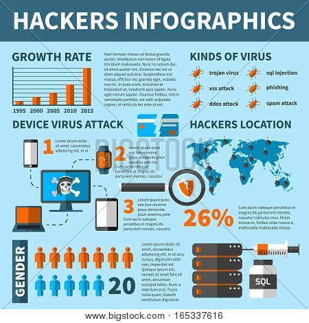 Hackers infographic poster with diagrams and symbolic images representing different kinds of virus attacks and statistics vector illustration