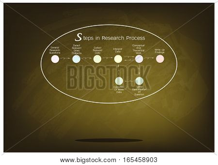 Business and Marketing or Social Research Process 8 Step of Research Methods on Green Chalkboard.