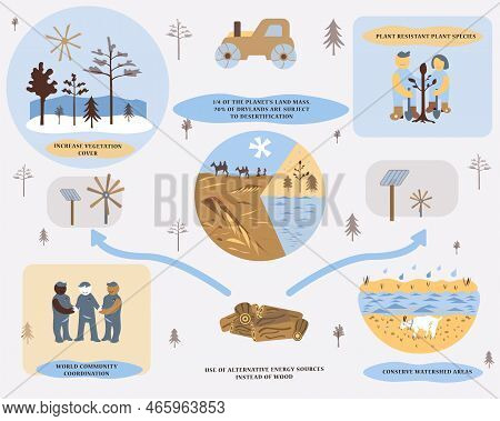 Infographics: Alternative Energy Sources. Preservation Of Land From Desertification.