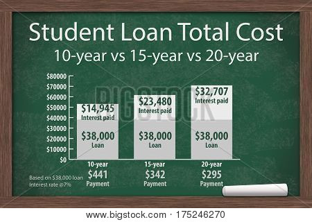 Learning about student loans costs Chalkboard with a piece of chalk and an infographic on the Student Loan Costs 3D Illustration