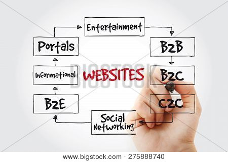 Types Of Websites Mind Map With Marker, Business Concept Strategy Background