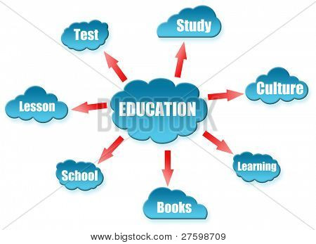 Education word on cloud scheme