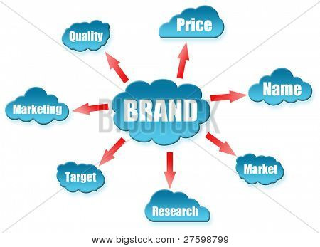 Brand word on cloud scheme