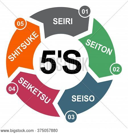 5s Process For Company. Sort, Shine, Sustain, Standardize, Set In Order , 5 Method , Vector Concept
