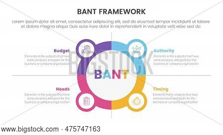 Bant Sales Framework Methodology Infographic With Circle And Icon Combination Concept For Slide Pres