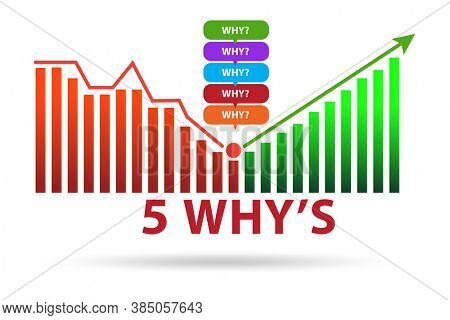Illustration of five whys principle method