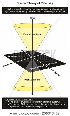 Special Theory of Relativity infographic diagram showing relationship between time and space in past present and future for physics science education