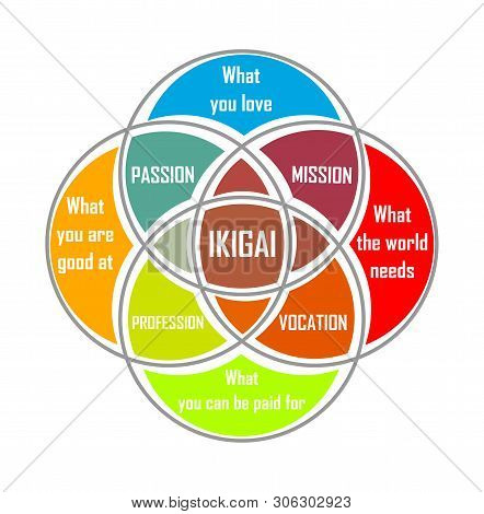 Diagram Of Japanese Ikigai Concept. Vector Illustration