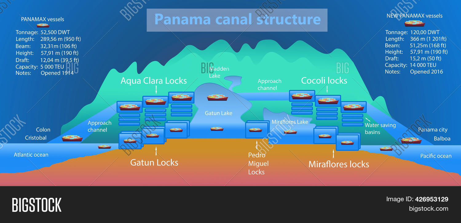 Panama Canal Profile. Image & Photo (Free Trial) Bigstock