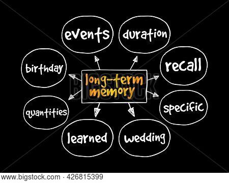 Long-term Memory Mind Map, Concept For Presentations And Reports