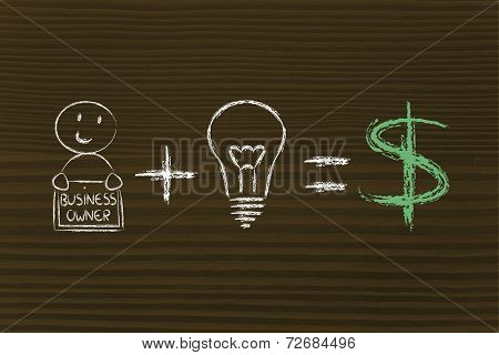 Formula For Success: Entrepreneur Plus Ideas Equals Profits (dollar)