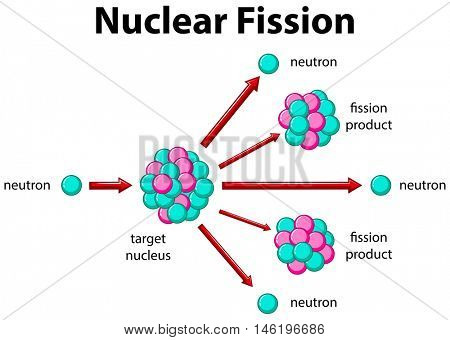 Diagram showing nuclear fission illustration