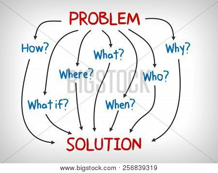 Problem And Solution, Why, What, Who, When, How And Where - Mind Map