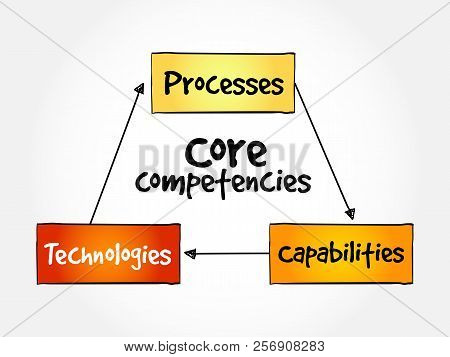 Core Competencies Mind Map Flowchart Business Concept For Presentations And Reports