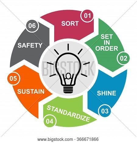 6s Process For Company. Sort, Shine, Sustain, Standardize, Set In Order , 5 Method , Vector Concept
