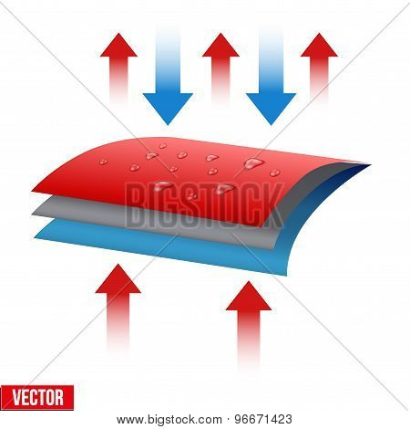 Technical illustration of a three-layer waterproof and thermo fabric.