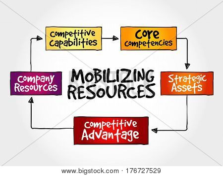 Mobilizing Resources For Competitive Advantage