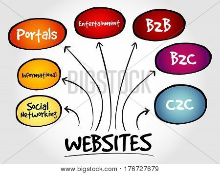 Types Of Websites, Strategy Mind Map