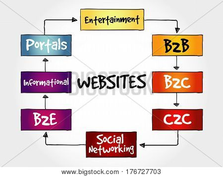 Types Of Websites, Strategy Mind Map