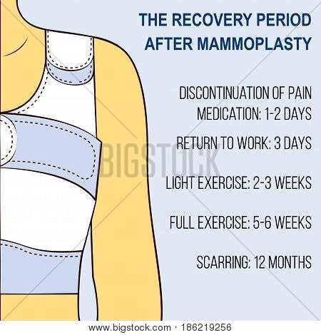 Plastic breast surgery Recovery period after plastic surgery Vector illustration Illustration in pop-art style Female torso in a retaining corset Poster template
