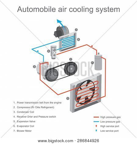 The Air Cooling System In The Car Cabin Is Primarily Used To Remove Heat From The Cabin, Using The C