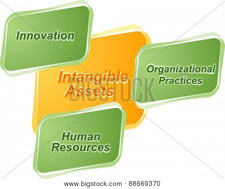 Vector business strategy concept infographic diagram illustration of intangible assets