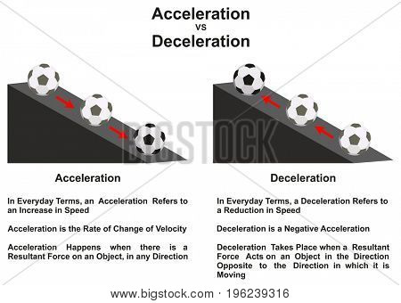 Acceleration VS Deceleration Main Difference infographic diagram with an example of a ball moving up and down on a slope for physics science education