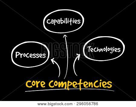 Core Competencies Mind Map Flowchart Business Concept For Presentations And Reports
