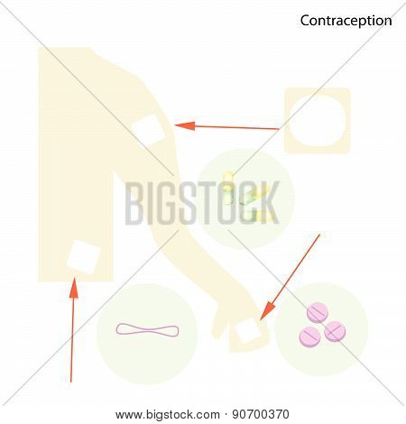 Different Items Of Contraception And Birth Control