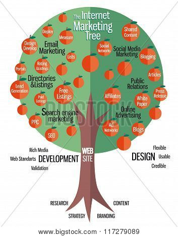Online Marketing tree , social media