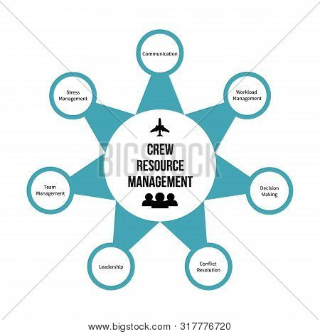 Crew Resource Management Or Cockpit Resource Management (crm) Infographic. Improving Aviation Safety