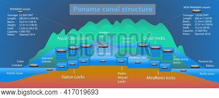 Panama Canal Profile. Structure Of Locks. Logistics And Transportation Of International Container Ca