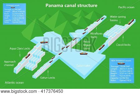 Panama Canal Profile. Structure Of Locks. Logistics And Transportation Of International Container Ca