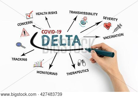Covid-19 Delta. Risks, Prevalence And Security Concept. Chart With Keywords And Icons On White Backg