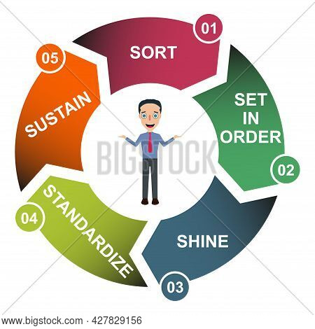 5s Process For Company. Sort, Shine, Sustain, Standardize, Set In Order , 5 Method , Vector Concept 