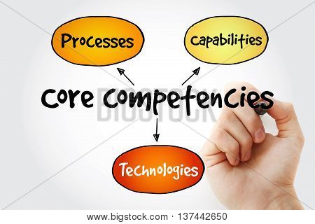 Hand Writing Core Competencies Mind Map