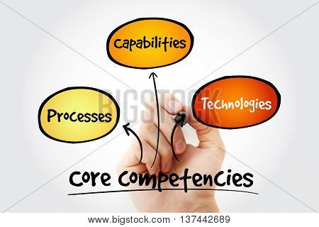 Hand Writing Core Competencies Mind Map