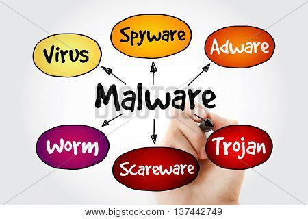 Hand Writing Malware Mind Map Flowchart