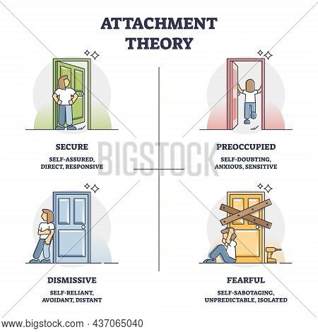 Attachment Theory As Secure, Preoccupied, Dismissive, Fearful Behavior Models Outline Diagram. Label