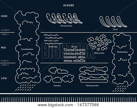 Diagram of cloud types and their location and education depending on the height in the atmosphere. Infographics arrangement of clouds in the atmosphere.