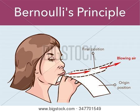 The Bernoulli's Effect On A Sheet Of Paper